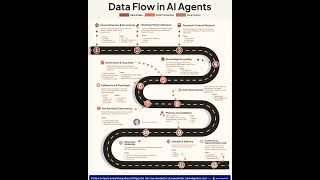 Data Flow in AI Agents Explained | Rakesh Gohel