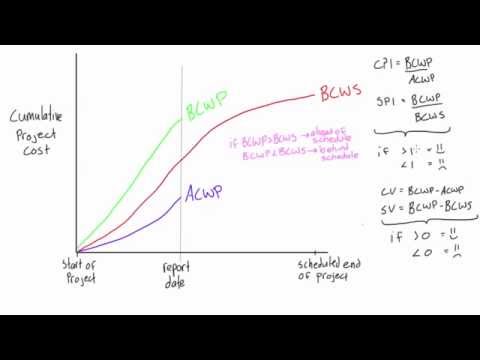 How to interpret an earned value graph