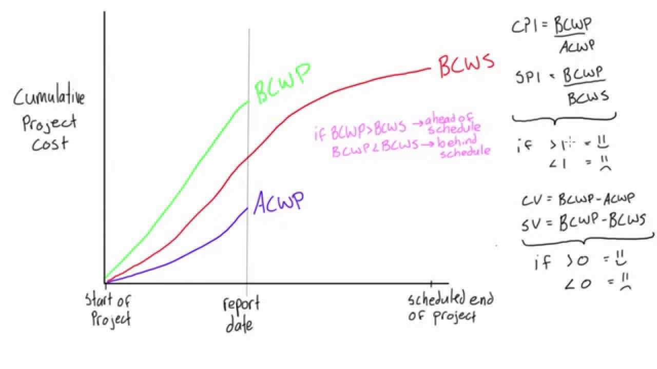 How to interpret an earned value graph
