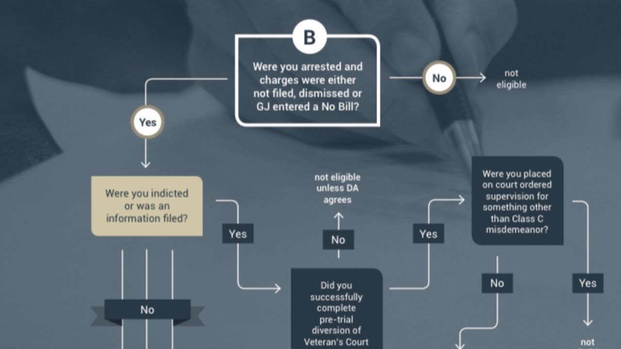 How to use our expunction checklist