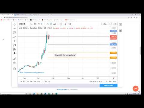 Daily Forex Market Analysis And Live Trading For 3/24/2020 - Replay