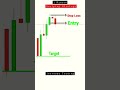 1 Minute Scalping Strategy Priceaction Candlestick Shorts