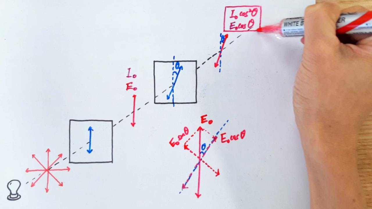9.4.2 What is Polarisation?