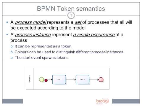 BPMN Basic Modelling - Basic Symbols