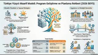 Program Geliştirme Ve Eğitim Planlama