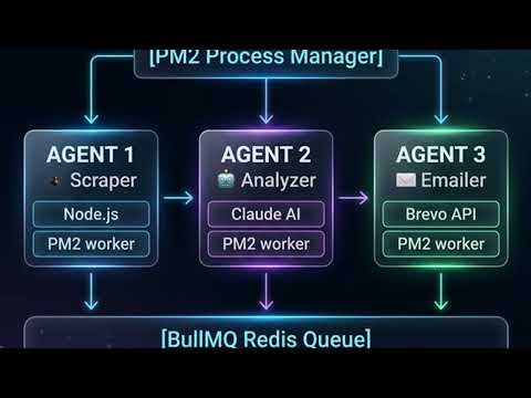 3 AI Agents Running 24/7 for $7/Month (BullMQ + PM2 + Claude)