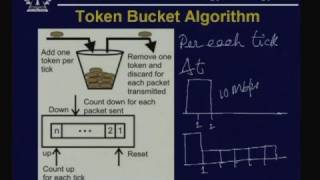 Lecture - 22 Congestion Control