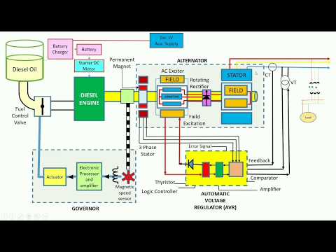 Emergency diesel generator (EDG)  working principle
