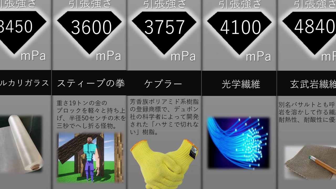 【比較】身の回りの物の強度ランキング！〈オリジナル〉