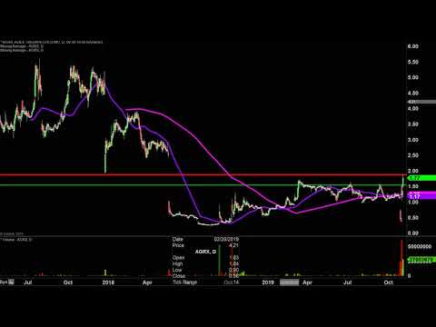 Agile Therapeutics, Inc. - AGRX Stock Chart Technical Analysis for 11-04-2019