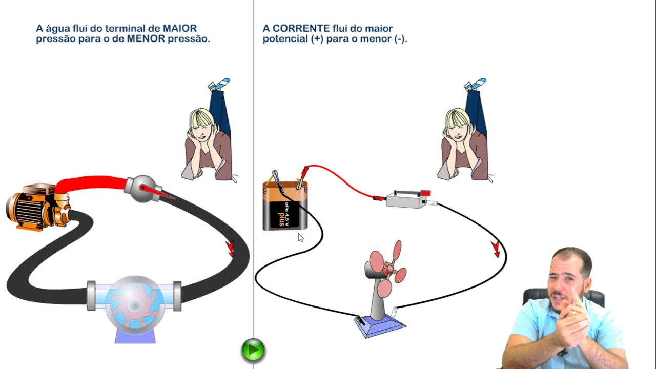 Corrente Elétrica e Tensão | Qual a diferença?