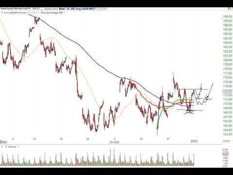 October 21 2022 Stock Market Analysis