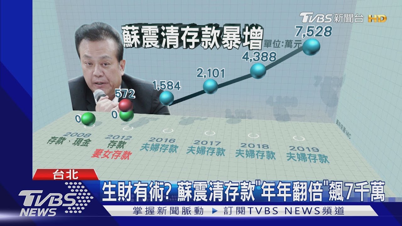 生財有術? 蘇震清存款「年年翻倍」飆7千萬