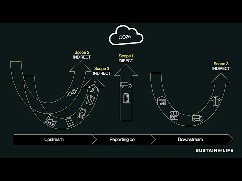 What are scope 1, 2, and 3 emissions?