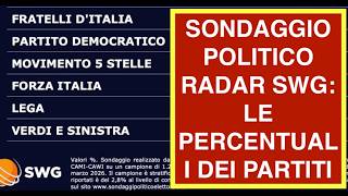 SONDAGGIO POLITICO RADAR SWG: LE PERCENTUALI DEI PARTITI