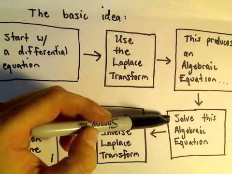 The Laplace Transform - The Basic Idea of How We Use It