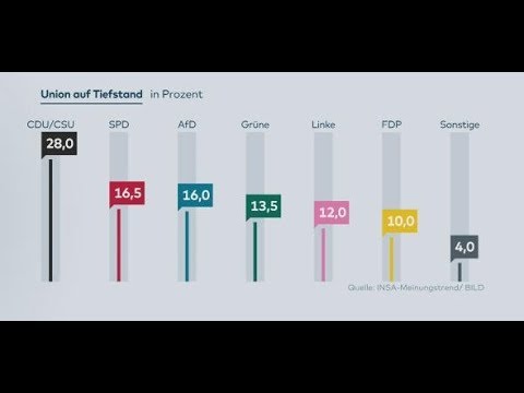 INSA-UMFRAGE: 28 Prozent - Union erreicht neues Rekordtief