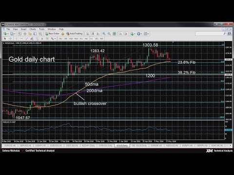 Technical Analysis - 20/05/2016 – Gold bounces up from key Fibonacci level