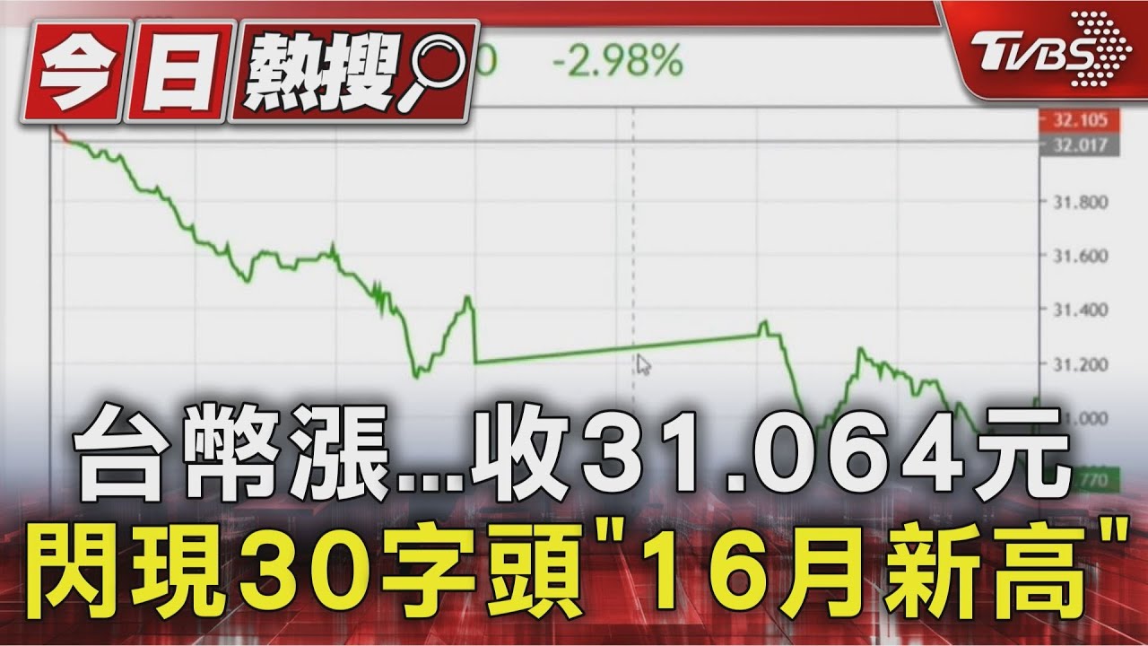 台幣漲...收31.064元 單日創2002年最大漲幅