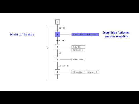 Ablauf eines GRAFCET