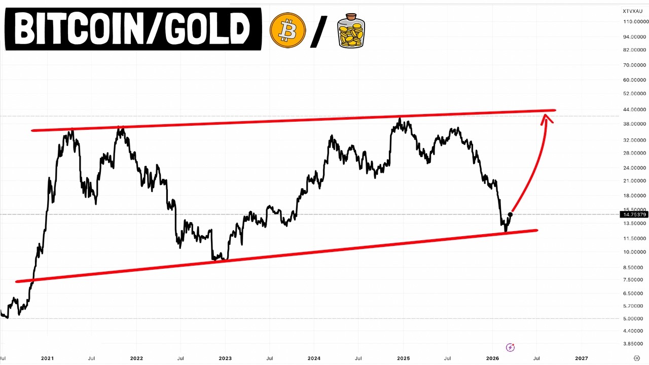 History Repeats once again! BITCOIN to outperform Gold in 2026!