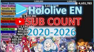 Hololive EN Members Channel History (2020-2026) Day by Day