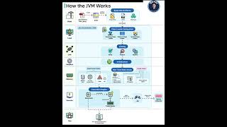 How JVM Works Internally in 60 Seconds ⚡ Java Virtual Machine Explained