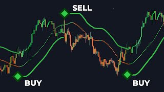 The Trend Indicator with NO Lag and NO Noise