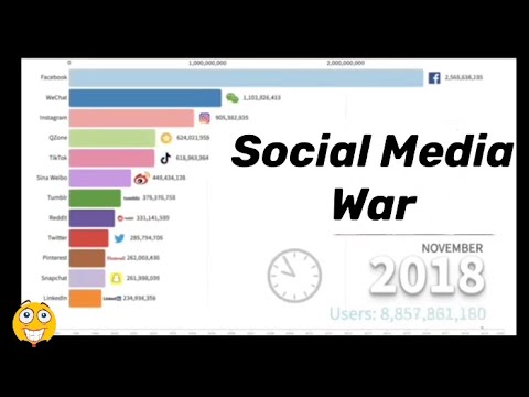 Social War - Most Popular Social Media Platforms 1997 - 2020