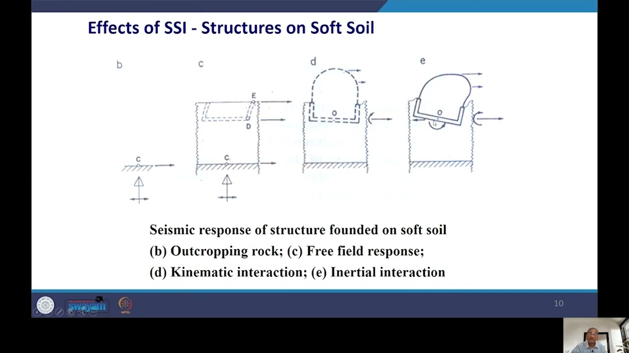 Effects of Soil-Structure Interaction