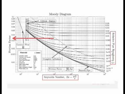 Fluids Lecture 3.1 - Minor Losses (S2)