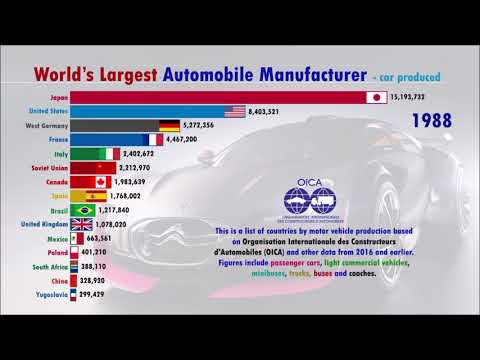 Which Country Produced more Automobile?  (1950-2020) | OICA