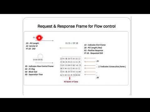 Flow Control in UDS | CAN TP | CAN Transfer Protocol | Frame Format|Embedded World|Part - 2