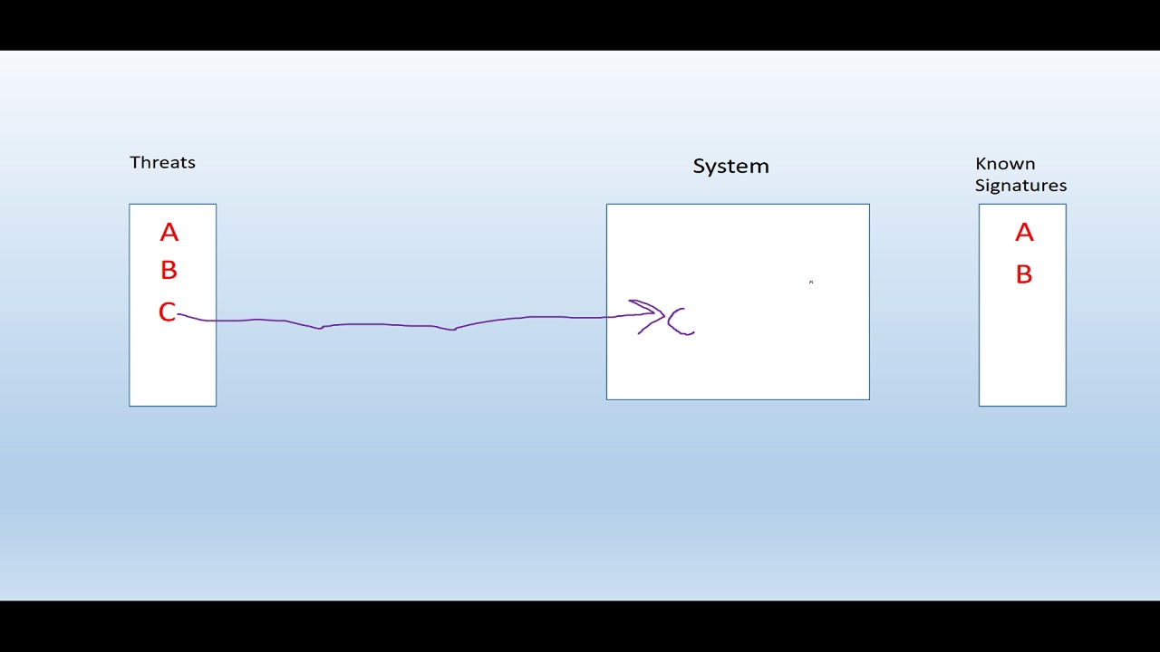 Understanding Signature-Based Detection in Cybersecurity | Galaxy.ai