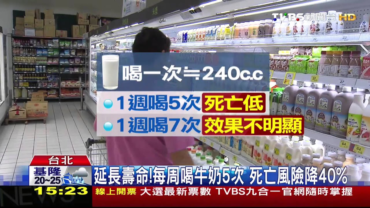 延長壽命！每週喝牛奶5次　死亡風險降40%