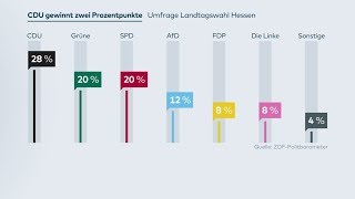 &quot;POLITBAROMETER&quot;: CDU gewinnt hinzu, Grüne und SPD gleich auf