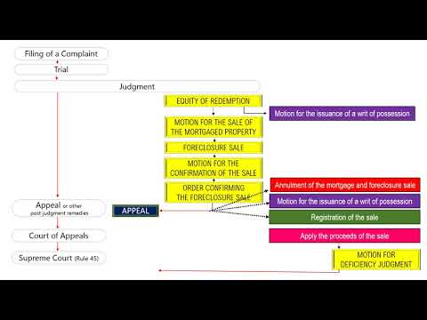 RULES OF COURT: Rule 68 - Foreclosure of Real Estate Mortgage with BAR EXAM QUESTION Part 1