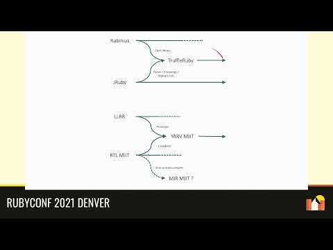 RubyConf 2021 - A History of Compiling Ruby by Chris Seaton