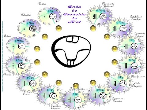 The Maya calendar cycle of Kat