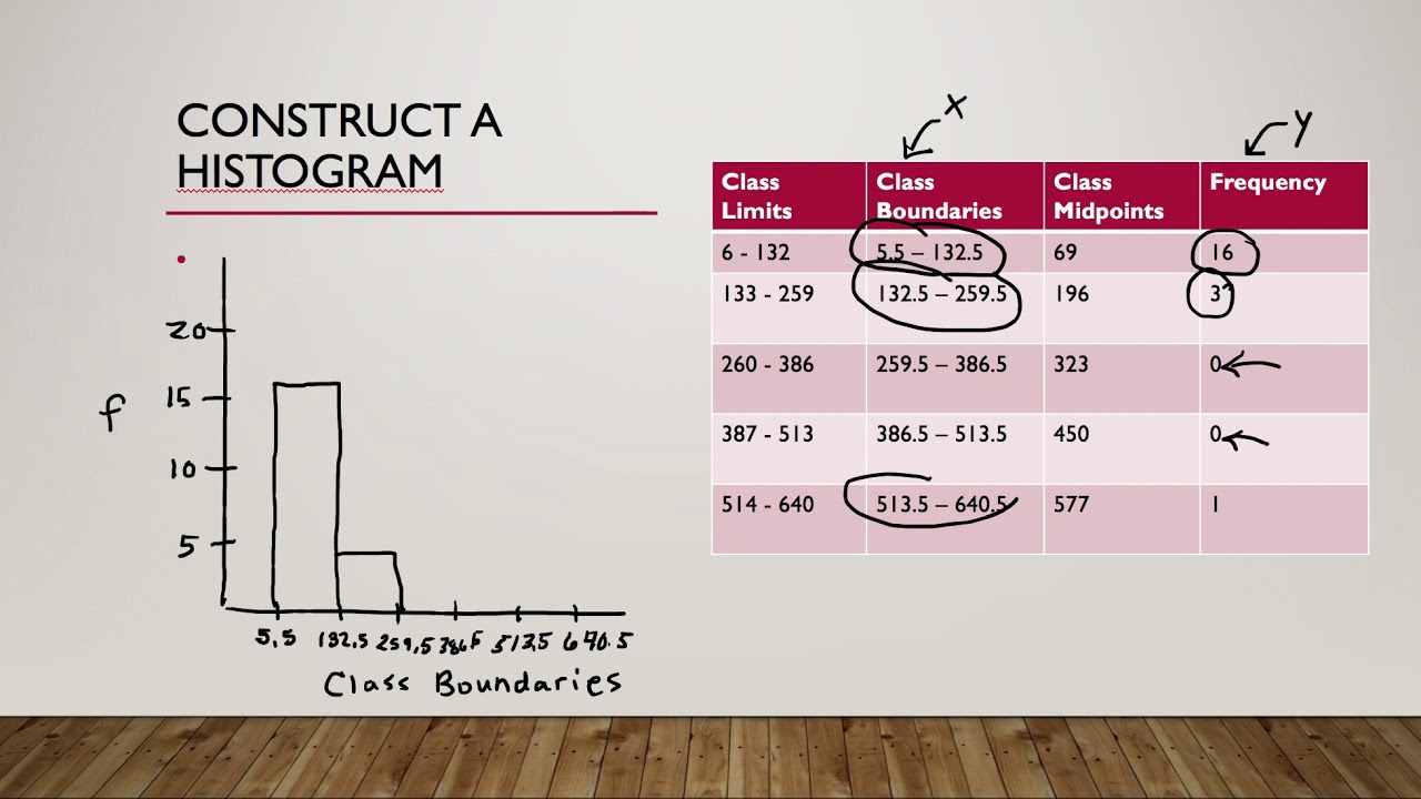 Unit Five Histogram