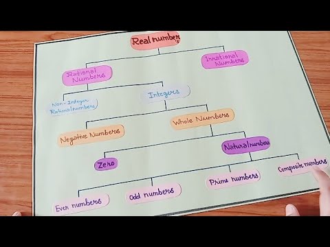 Math Real Numbers Chart