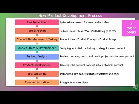 MAR101 - Ch 8 - New Product Development & Product Life Cycle