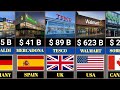 Top Richest Supermarkets From Different Countries 2026 Global Retail Giants