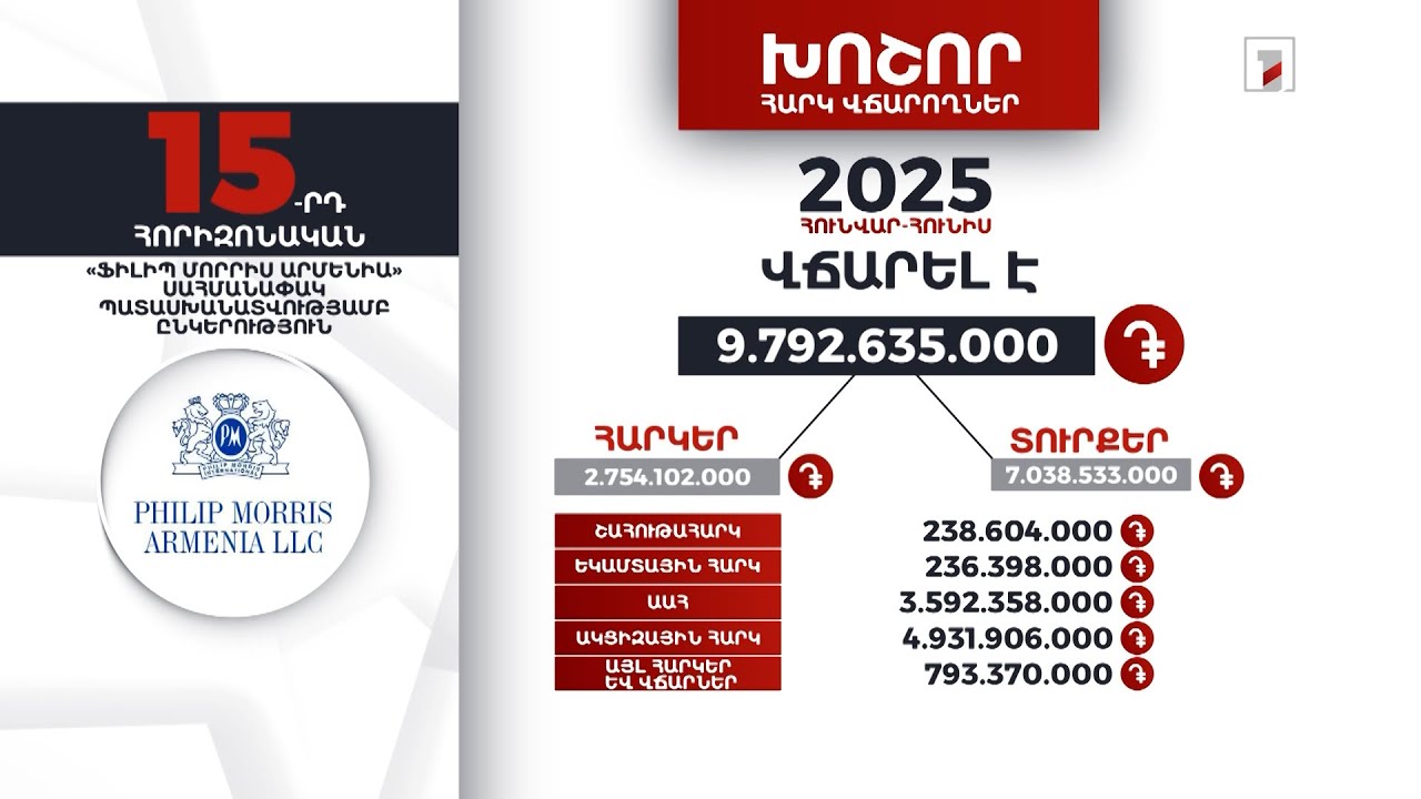«Ֆիլիպ Մորրիս Արմենիա»-ն 2025-ի հունվար-հունիսին 9 մլրդ 792 մլն դրամի հարկ ու տուրք է վճարել