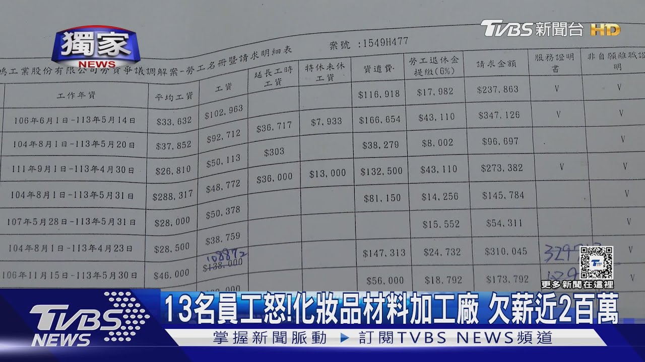 13名員工怒!化妝品材料加工廠 欠薪近2百萬
