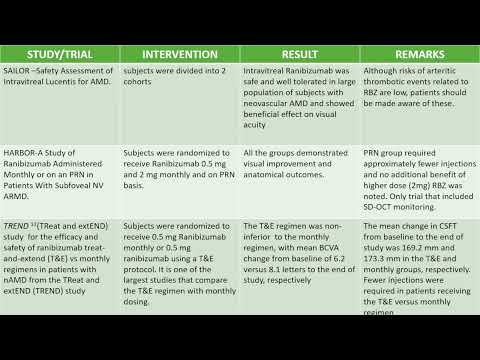 A Review on Landmark Trials in the Management of Neovascular ARMD 14 Sep 2023