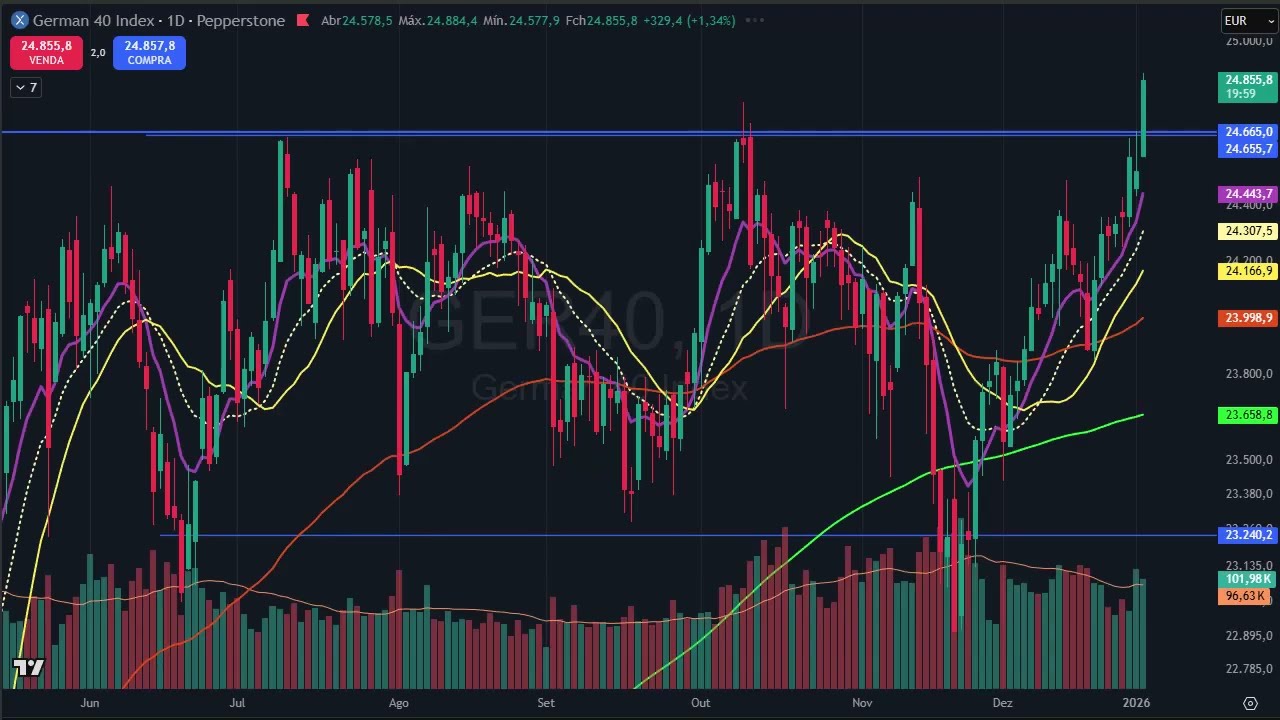 Fechamento dia 5 de janeiro de 2026 - Mercados Mundiais