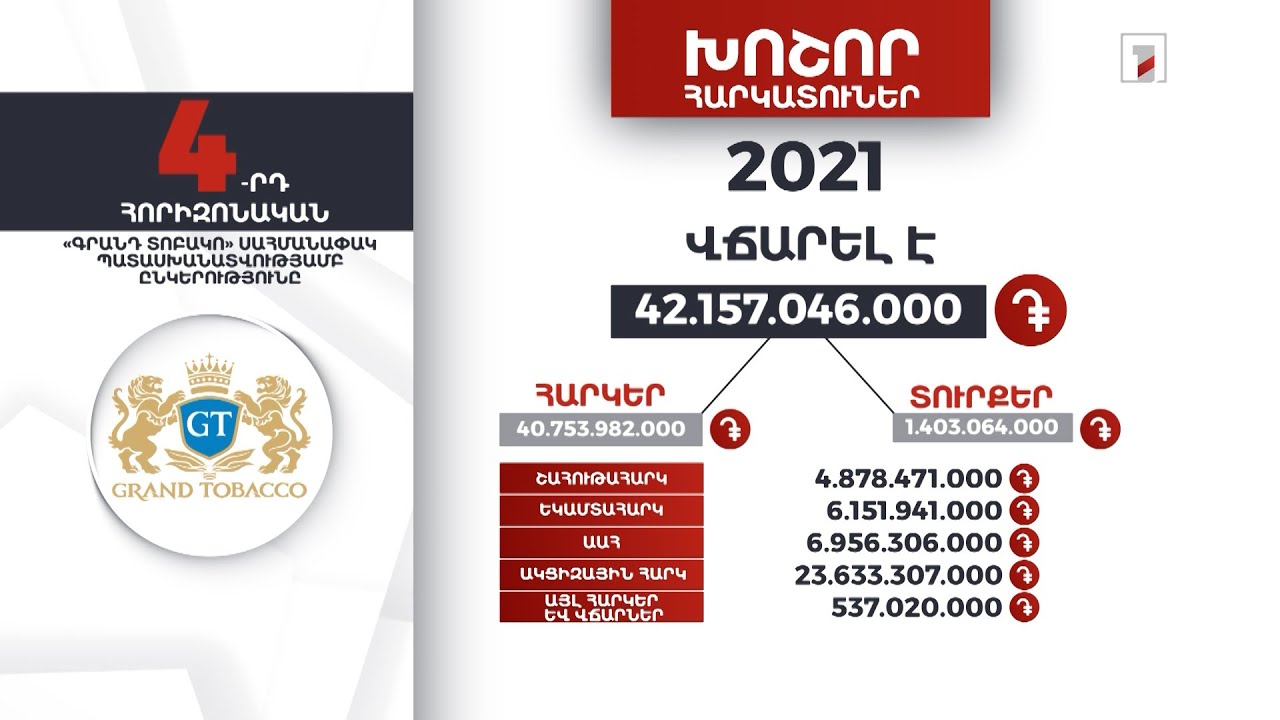 «Գրանդ Տոբակո»-ն 2021-ին վճարել է 42 մլրդ 157 մլն դրամ հարկեր և տուրքեր