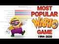 Most Popular Wario Game 1994 2020