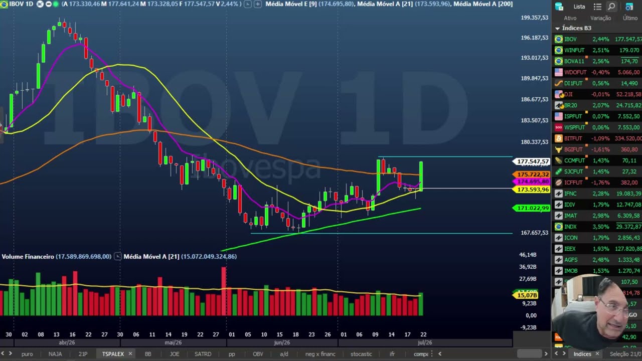 Fechamento dos mercados dia 22 julho - Ibovespa voa alto e dólar derrete mais um dia